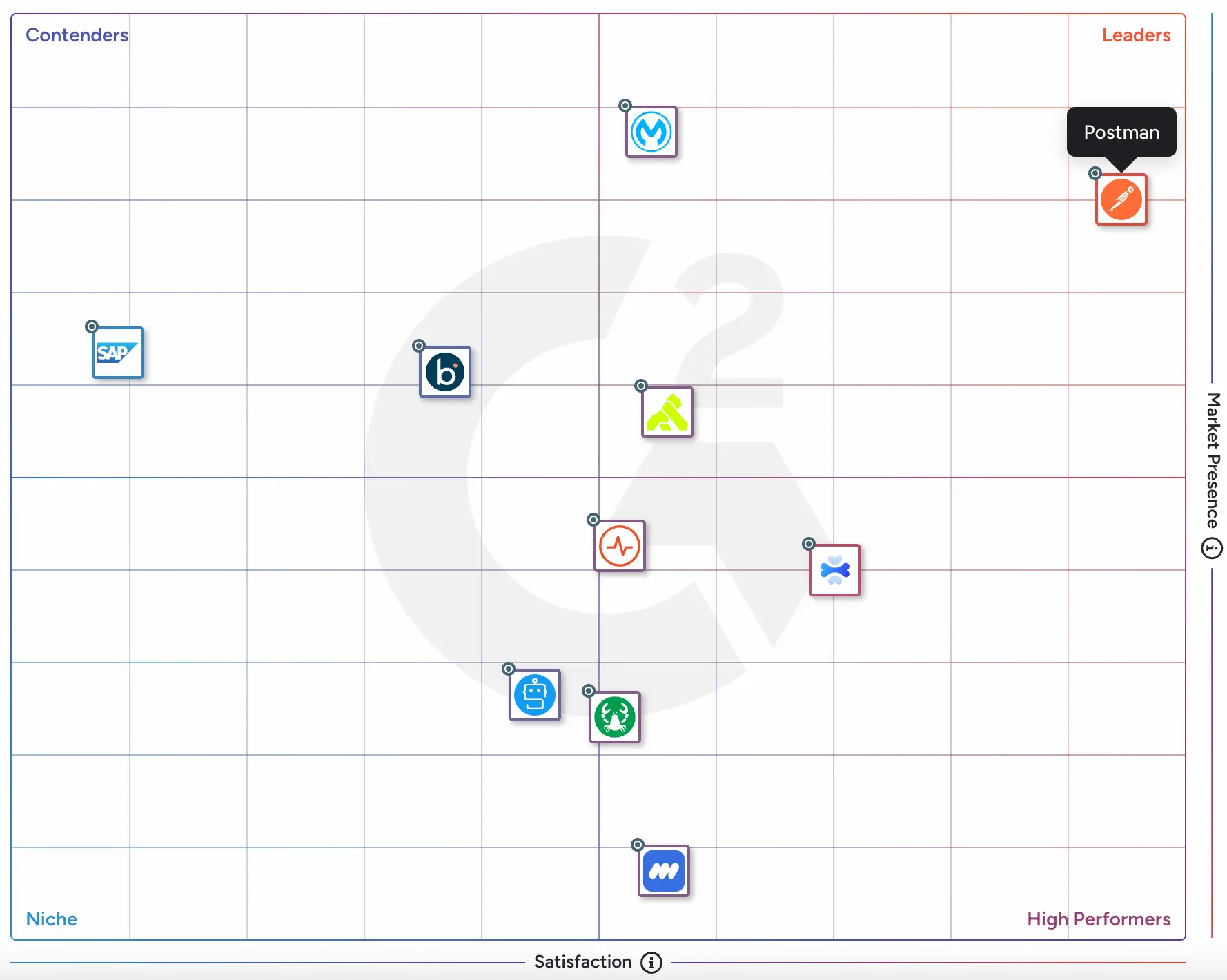 G2 Grid for API Platforms 2026
